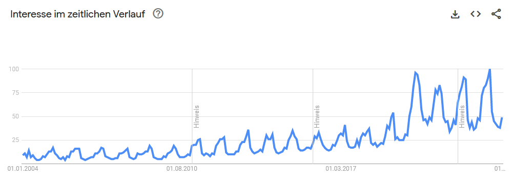 Google Trends für Dividende und Dividenden